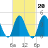 Great Kills Harbor tide chart for Friday, February 20, 2026