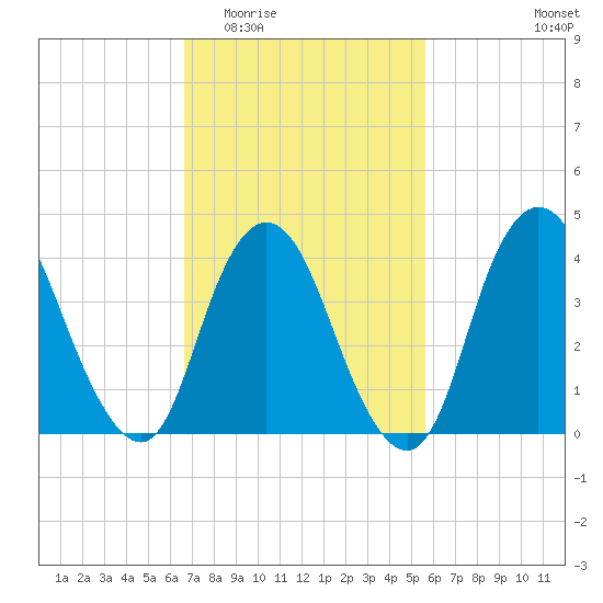 Great Kills Harbor tide chart for Saturday, February 21, 2026