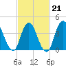 Great Kills Harbor tide chart for Saturday, February 21, 2026
