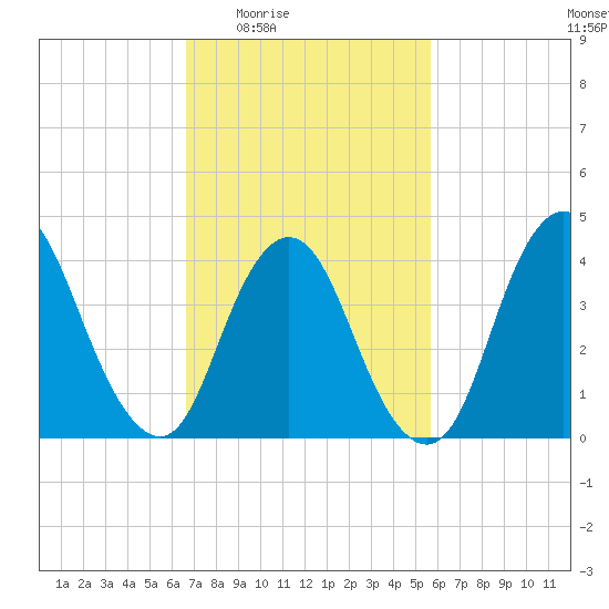 Great Kills Harbor tide chart for Sunday, February 22, 2026