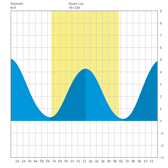 Great Kills Harbor tide chart for Monday, February 23, 2026