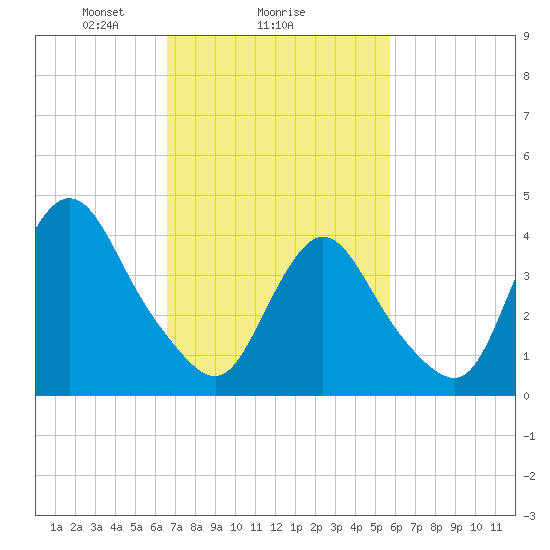 Great Kills Harbor tide chart for Wednesday, February 25, 2026