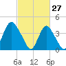 Great Kills Harbor tide chart for Friday, February 27, 2026