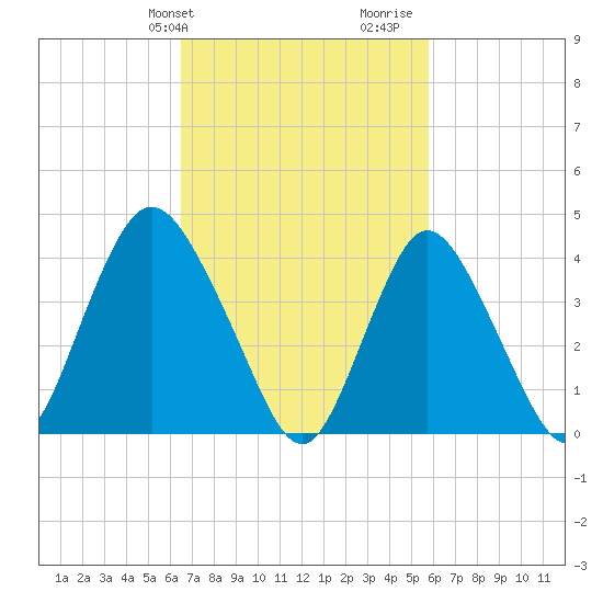 Great Kills Harbor tide chart for Saturday, February 28, 2026
