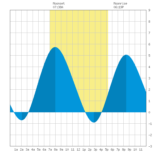 Great Kills Harbor tide chart for Monday, February 2, 2026