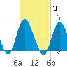 Great Kills Harbor tide chart for Tuesday, February 3, 2026