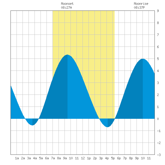 Great Kills Harbor tide chart for Wednesday, February 4, 2026