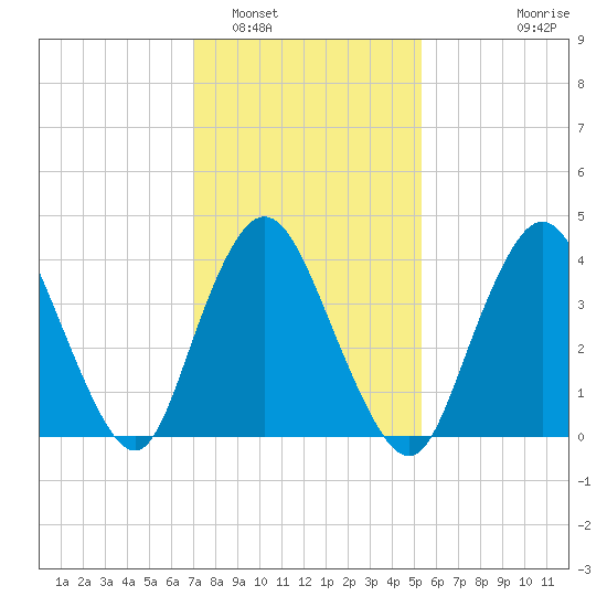 Great Kills Harbor tide chart for Thursday, February 5, 2026