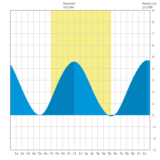Great Kills Harbor tide chart for Friday, February 6, 2026