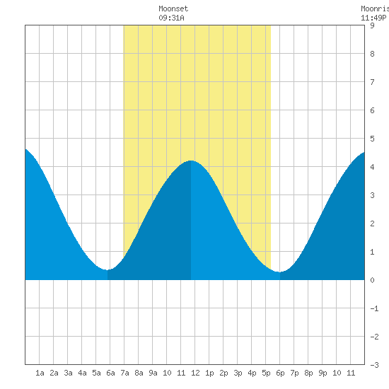 Great Kills Harbor tide chart for Saturday, February 7, 2026