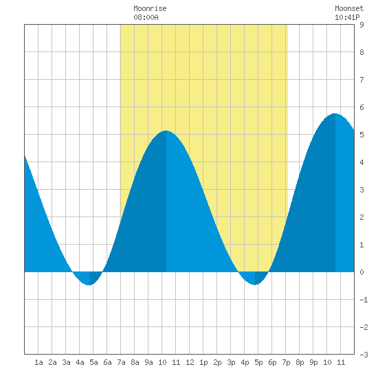Great Kills Harbor tide chart for Saturday, March 21, 2026
