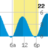 Great Kills Harbor tide chart for Sunday, March 22, 2026