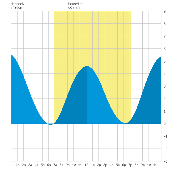 Great Kills Harbor tide chart for Monday, March 23, 2026
