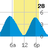 Great Kills Harbor tide chart for Saturday, March 28, 2026
