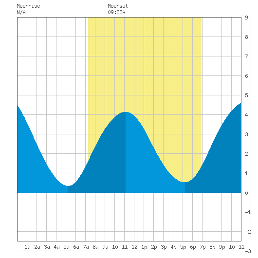 Great Kills Harbor tide chart for Sunday, March 8, 2026