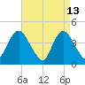 Great Kills Harbor tide chart for Monday, April 13, 2026