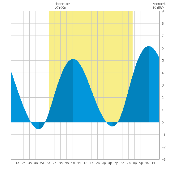 Great Kills Harbor tide chart for Sunday, April 19, 2026