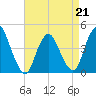 Great Kills Harbor tide chart for Tuesday, April 21, 2026