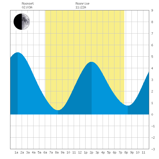 Great Kills Harbor tide chart for Thursday, April 23, 2026