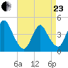 Great Kills Harbor tide chart for Thursday, April 23, 2026