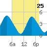 Great Kills Harbor tide chart for Saturday, April 25, 2026
