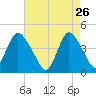 Great Kills Harbor tide chart for Sunday, April 26, 2026