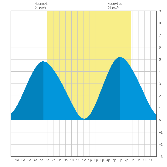 Great Kills Harbor tide chart for Monday, April 27, 2026