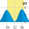 Great Kills Harbor tide chart for Monday, April 27, 2026