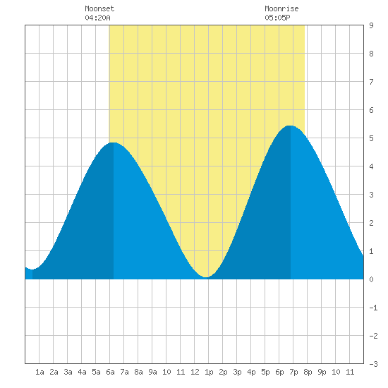 Great Kills Harbor tide chart for Tuesday, April 28, 2026