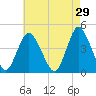 Great Kills Harbor tide chart for Wednesday, April 29, 2026