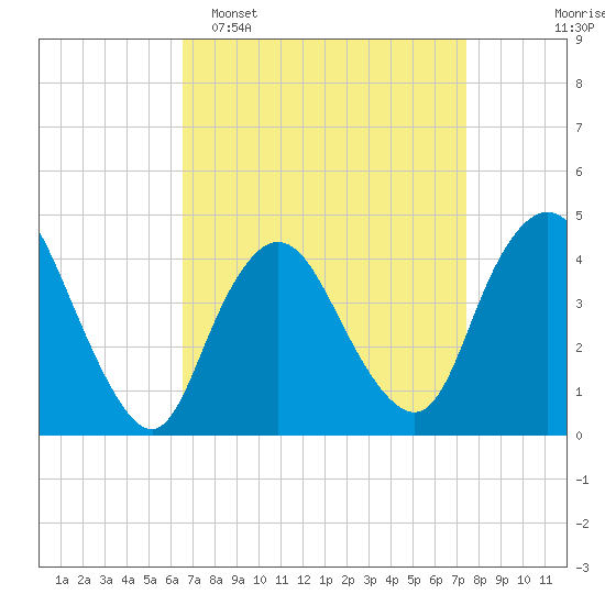Great Kills Harbor tide chart for Sunday, April 5, 2026