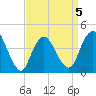 Great Kills Harbor tide chart for Sunday, April 5, 2026