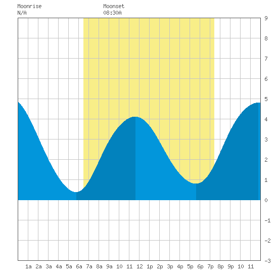 Great Kills Harbor tide chart for Monday, April 6, 2026