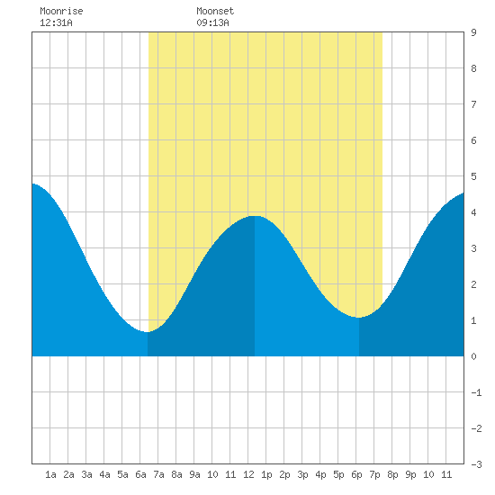 Great Kills Harbor tide chart for Tuesday, April 7, 2026