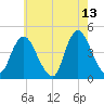 Great Kills Harbor tide chart for Wednesday, May 13, 2026