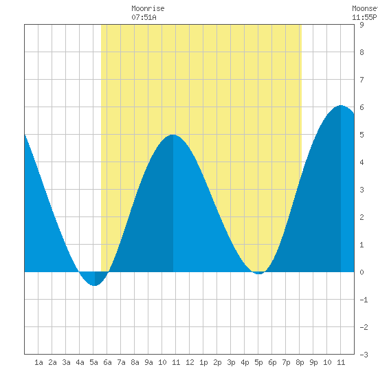 Great Kills Harbor tide chart for Tuesday, May 19, 2026