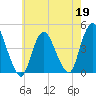 Great Kills Harbor tide chart for Tuesday, May 19, 2026