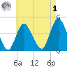 Great Kills Harbor tide chart for Friday, May 1, 2026