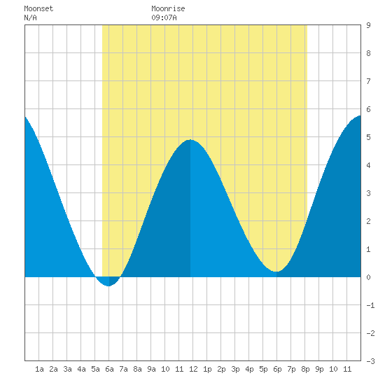 Great Kills Harbor tide chart for Wednesday, May 20, 2026