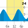Great Kills Harbor tide chart for Sunday, May 24, 2026