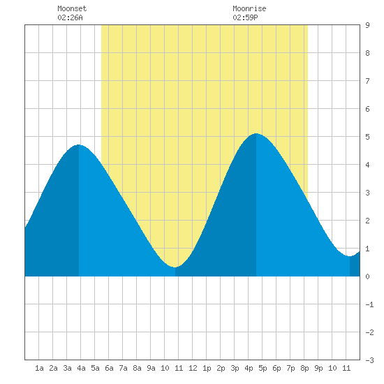 Great Kills Harbor tide chart for Monday, May 25, 2026