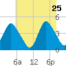 Great Kills Harbor tide chart for Monday, May 25, 2026