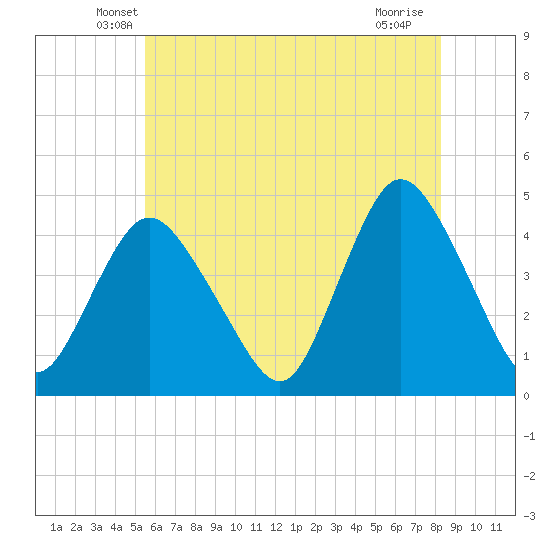 Great Kills Harbor tide chart for Wednesday, May 27, 2026