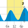 Great Kills Harbor tide chart for Saturday, May 2, 2026
