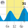 Great Kills Harbor tide chart for Sunday, May 31, 2026
