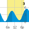 Great Kills Harbor tide chart for Sunday, May 3, 2026
