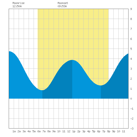 Great Kills Harbor tide chart for Thursday, May 7, 2026