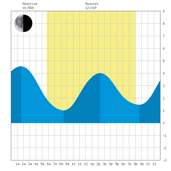 Great Kills Harbor tide chart for Saturday, May 9, 2026