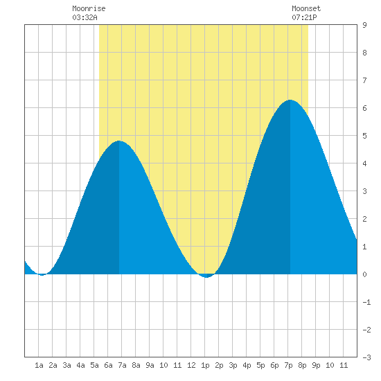 Great Kills Harbor tide chart for Saturday, June 13, 2026