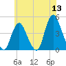Great Kills Harbor tide chart for Saturday, June 13, 2026